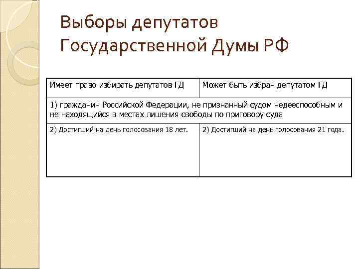 Выборы депутатов Государственной Думы РФ Имеет право избирать депутатов ГД Может быть избран депутатом