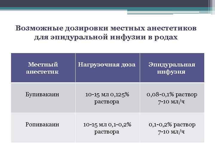 Возможные дозировки местных анестетиков для эпидуральной инфузии в родах Местный анестетик Нагрузочная доза Бупивакаин