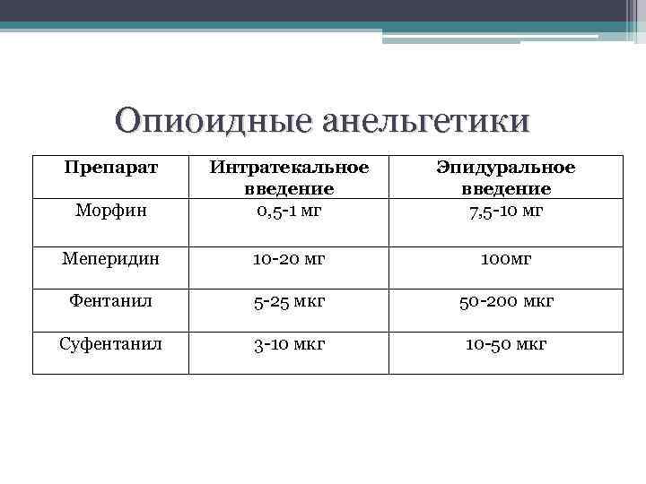 Опиоидные анельгетики Препарат Морфин Интратекальное введение 0, 5 1 мг Эпидуральное введение 7, 5