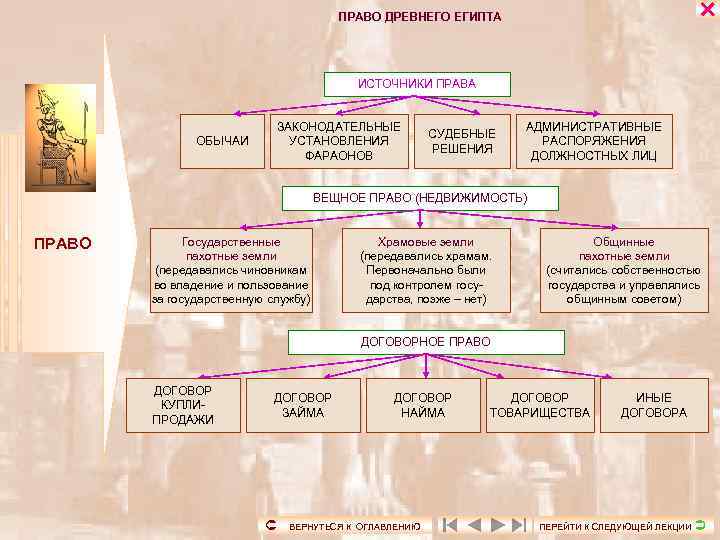  ПРАВО ДРЕВНЕГО ЕГИПТА ИСТОЧНИКИ ПРАВА ОБЫЧАИ ЗАКОНОДАТЕЛЬНЫЕ УСТАНОВЛЕНИЯ ФАРАОНОВ СУДЕБНЫЕ РЕШЕНИЯ АДМИНИСТРАТИВНЫЕ РАСПОРЯЖЕНИЯ