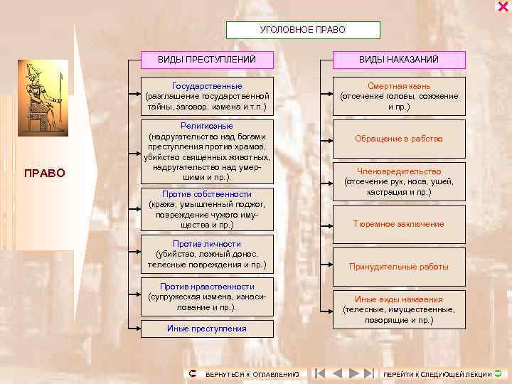  УГОЛОВНОЕ ПРАВО ВИДЫ ПРЕСТУПЛЕНИЙ Государственные (разглашение государственной тайны, заговор, измена и т. п.