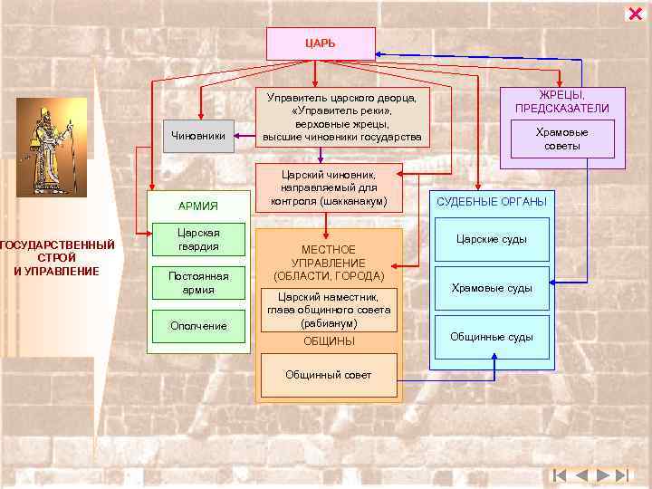 ГОСУДАРСТВЕННЫЙ СТРОЙ И УПРАВЛЕНИЕ ЦАРЬ Чиновники АРМИЯ Царская гвардия Постоянная армия Ополчение Управитель царского