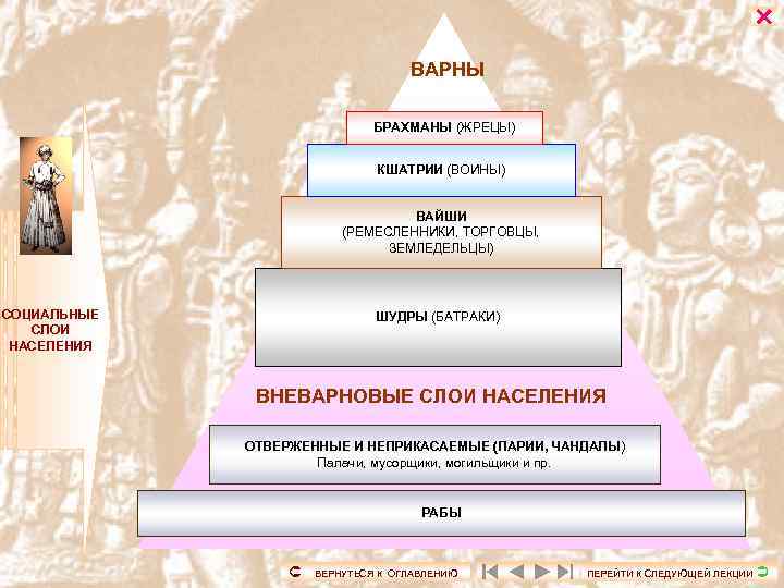  ВАРНЫ БРАХМАНЫ (ЖРЕЦЫ) КШАТРИИ (ВОИНЫ) ВАЙШИ (РЕМЕСЛЕННИКИ, ТОРГОВЦЫ, ЗЕМЛЕДЕЛЬЦЫ) СОЦИАЛЬНЫЕ СЛОИ НАСЕЛЕНИЯ ШУДРЫ