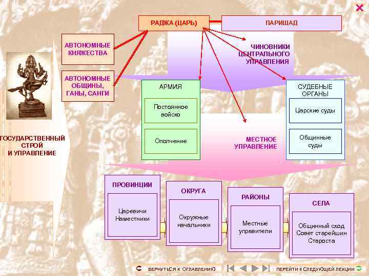  РАДЖА (ЦАРЬ) АВТОНОМНЫЕ КНЯЖЕСТВА ПАРИШАД ЧИНОВНИКИ ЦЕНТРАЛЬНОГО УПРАВЛЕНИЯ АВТОНОМНЫЕ ОБЩИНЫ, ГАНЫ, САНГИ АРМИЯ