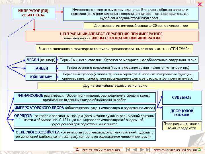 ИМПЕРАТОР (ДИ) «СЫН НЕБА» Император считается символом единства. Его власть обожествляется и неограниченна (принадлежит