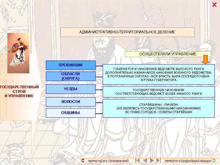 ГОСУДАРСТВЕННЫЙ СТРОЙ И УПРАВЛЕНИЕ АДМИНИСТРАТИВНО-ТЕРРИТОРИАЛЬНОЕ ДЕЛЕНИЕ ОСУЩЕСТВЛЯЛИ УПРАВЛЕНИЕ ПРОВИНЦИИ ОБЛАСТИ (ОКРУГА) УЕЗДЫ ГУБЕРНАТОР И