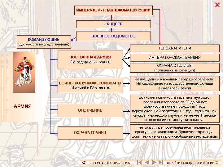  ИМПЕРАТОР - ГЛАВНОКОМАНДУЮЩИЙ КАНЦЛЕР ВОЕННОЕ ВЕДОМСТВО КОМАНДУЮЩИЕ (должности наследственные) ТЕЛОХРАНИТЕЛИ ПОСТОЯННАЯ АРМИЯ (на
