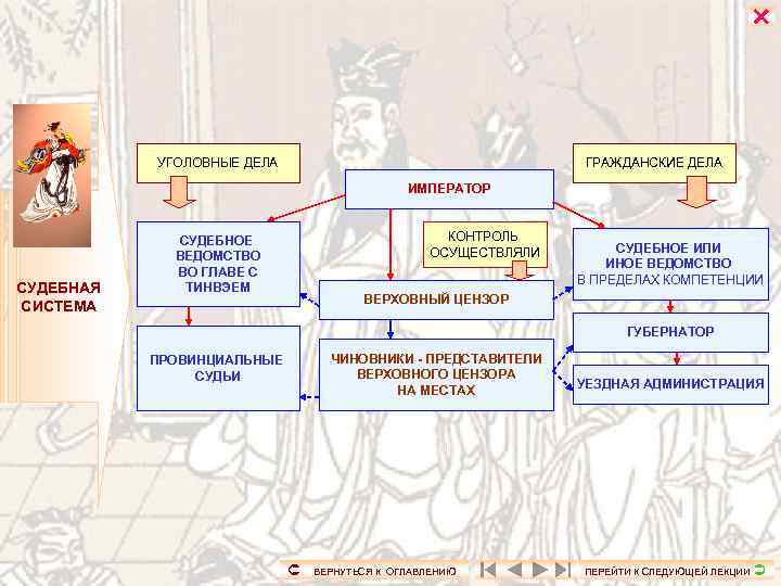  УГОЛОВНЫЕ ДЕЛА ГРАЖДАНСКИЕ ДЕЛА ИМПЕРАТОР СУДЕБНАЯ СИСТЕМА КОНТРОЛЬ ОСУЩЕСТВЛЯЛИ СУДЕБНОЕ ВЕДОМСТВО ВО ГЛАВЕ