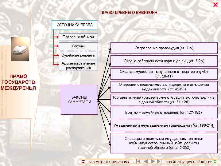  ПРАВО ДРЕВНЕГО ВАВИЛОНА ИСТОЧНИКИ ПРАВА Правовые обычаи Законы Отправление правосудия (ст. 1 -5)