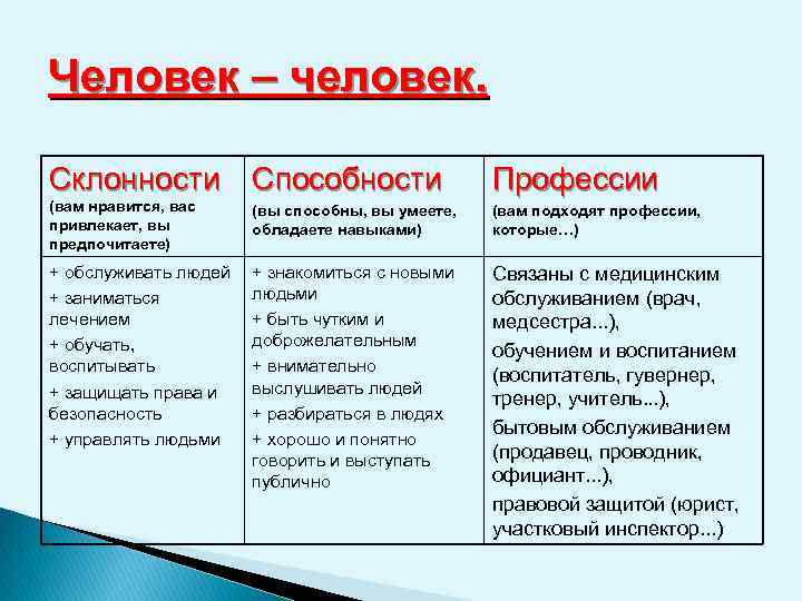 Человек – человек. Склонности Способности Профессии (вам нравится, вас привлекает, вы предпочитаете) (вы способны,