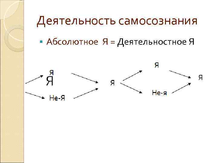 Деятельность самосознания Абсолютное Я = Деятельностное Я 