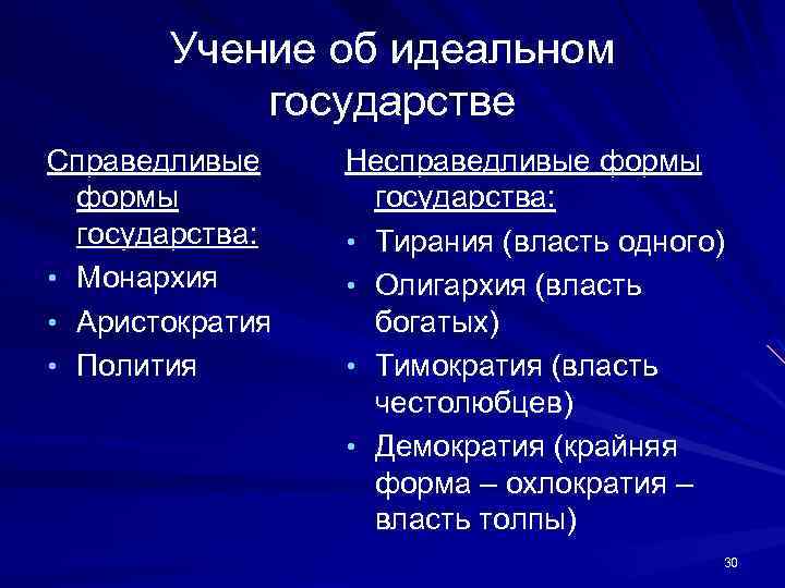 Учение об идеальном государстве Справедливые формы государства: • Монархия • Аристократия • Полития Несправедливые