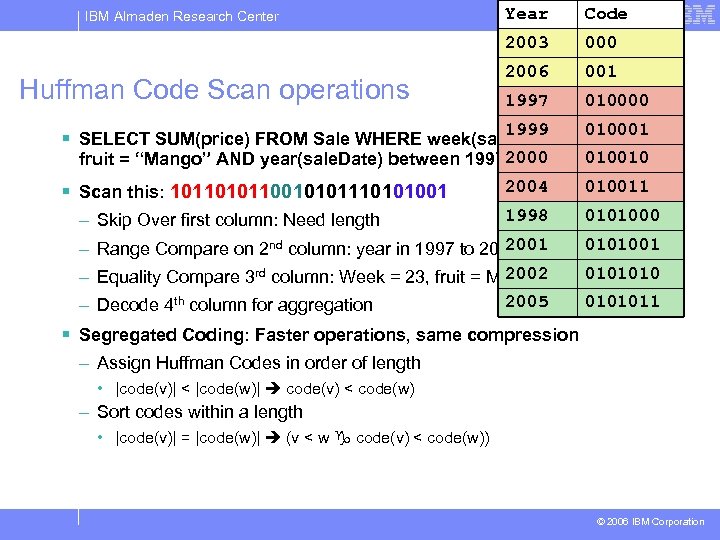 Code 000 2006 001 1997 010000 1999 Huffman Code Scan operations Year 2003 IBM