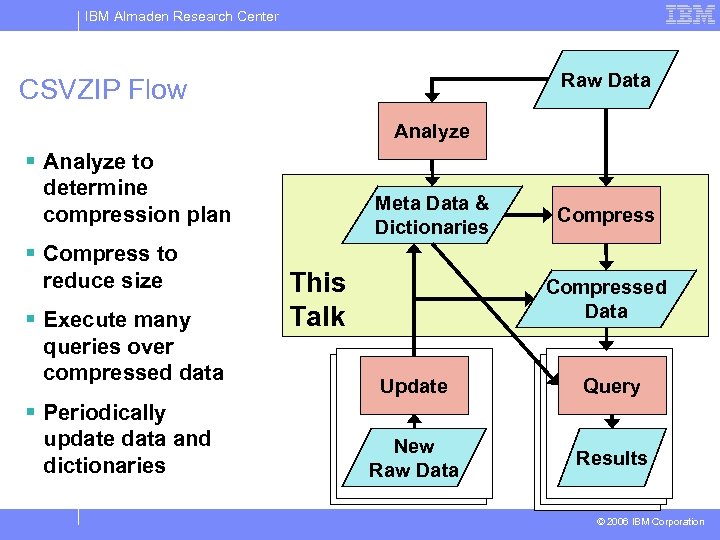 IBM Almaden Research Center Raw Data CSVZIP Flow Analyze § Analyze to determine compression