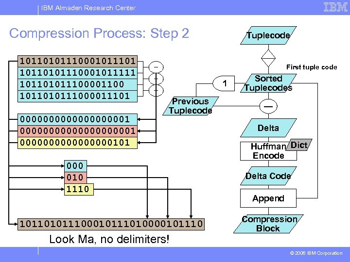 IBM Almaden Research Center Compression Process: Step 2 10110101110001011101 10110101110001011111 101101011100001100 1011010111000011101 0000000000000000000101 Tuplecode