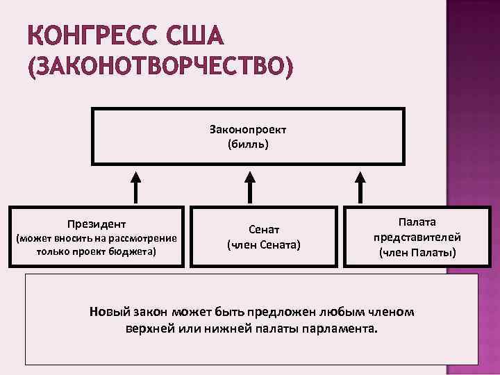 Схема конгресса сша