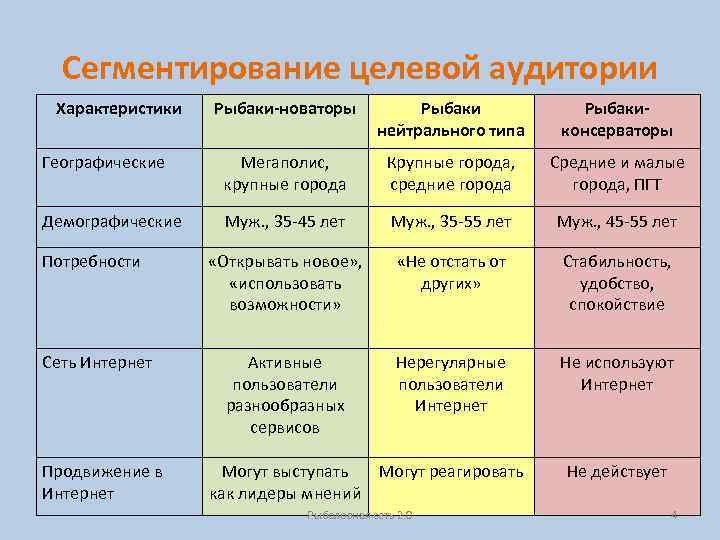 Сегментация целевой аудитории пример. Сегменты целевой аудитории. Сегментация целевой аудитории. Сегментирование целевой аудитории пример. Сегменты целевой аудитории пример.