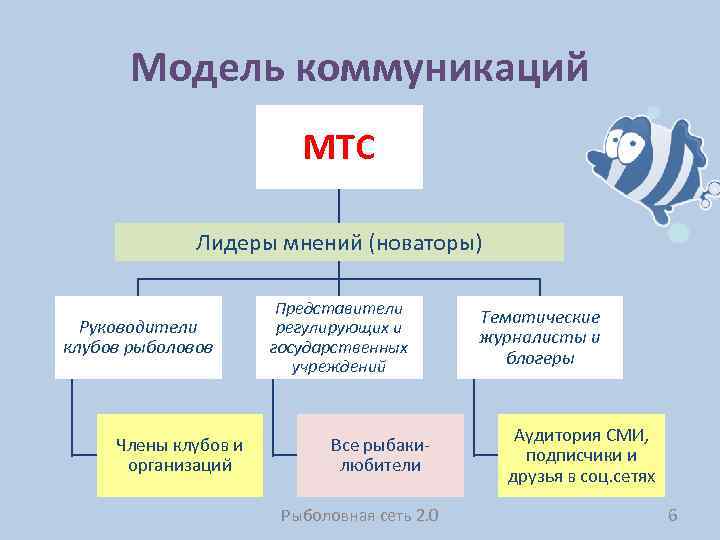 Модель коммуникаций МТС Лидеры мнений (новаторы) Руководители клубов рыболовов Члены клубов и организаций Представители
