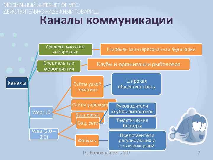 Каналы коммуникации с клиентами