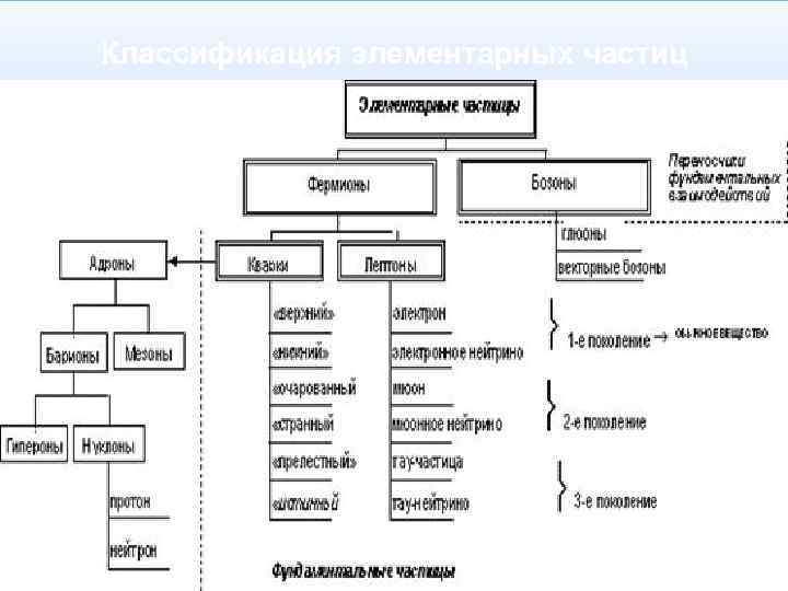 Классификация элементарных частиц презентация