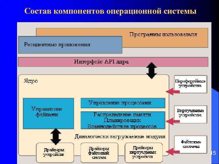 Состав компонентов операционной системы 15 Операционные системы 