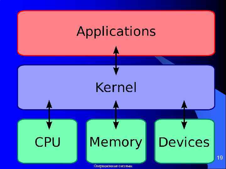 19 Операционные системы 