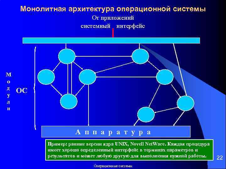 Монолитная архитектура операционной системы От приложений системный интерфейс М о д у л и