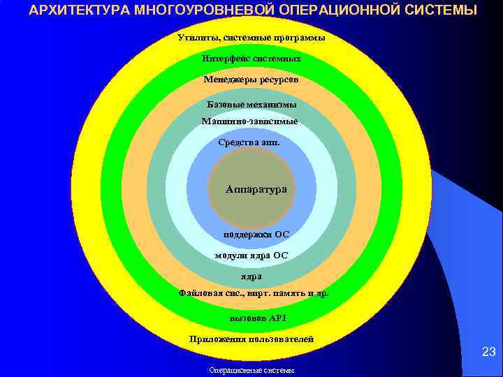 АРХИТЕКТУРА МНОГОУРОВНЕВОЙ ОПЕРАЦИОННОЙ СИСТЕМЫ Утилиты, системные программы Интерфейс системных Менеджеры ресурсов Базовые механизмы Машинно-зависимые