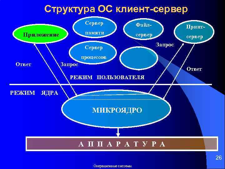 Структура ОС клиент-сервер Сервер памяти Приложение Файл- Принт- сервер Сервер Запрос процессов Ответ Запрос