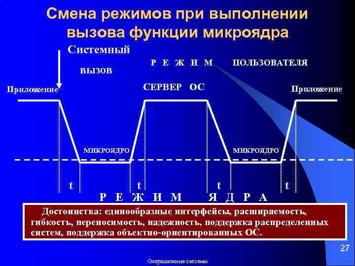 Смена режимов при выполнении вызова функции микроядра Системный вызов Р Е Ж И М