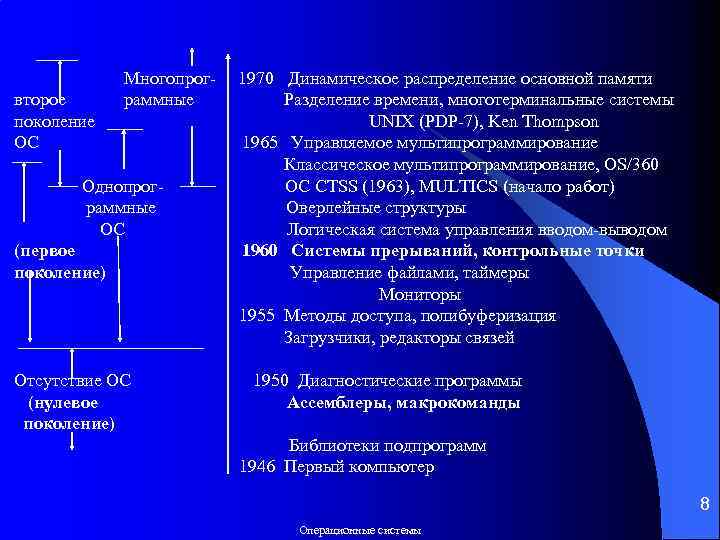  Многопрог- 1970 Динамическое распределение основной памяти второе раммные Разделение времени, многотерминальные системы поколение