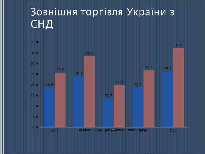 Зовнішня торгівля України з СНД 40. 0 37. 2 33. 6 35. 0 30.