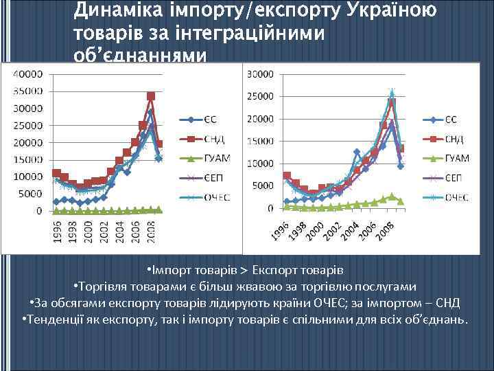 Динаміка імпорту/експорту Україною товарів за інтеграційними об’єднаннями • Імпорт товарів > Експорт товарів •