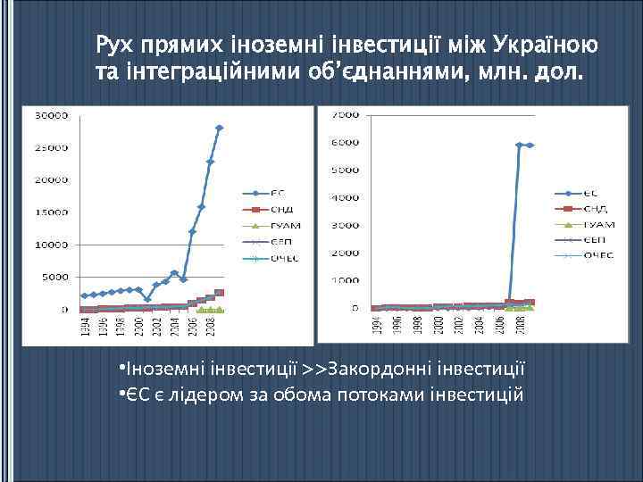 Рух прямих іноземні інвестиції між Україною та інтеграційними об’єднаннями, млн. дол. • Іноземні інвестиції