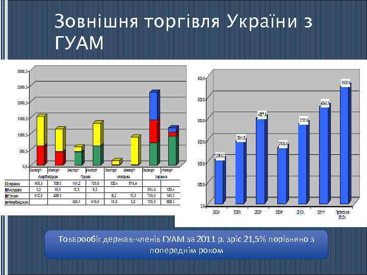 Зовнішня торгівля України з ГУАМ Товарообіг держав-членів ГУАМ за 2011 р. зріс 21, 5%