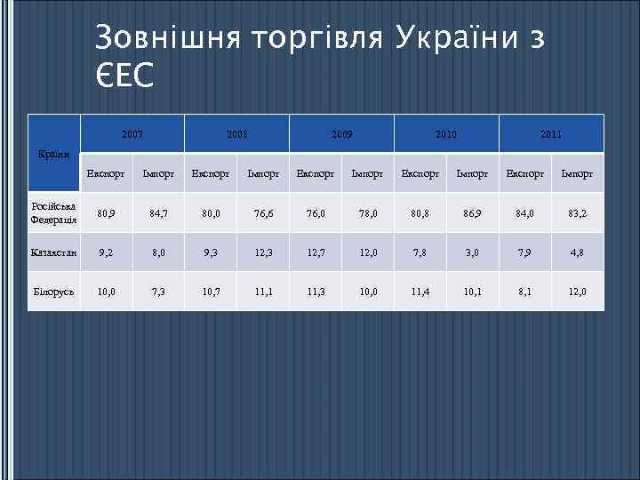 Зовнішня торгівля України з ЄЕС 2007 2008 2009 2010 2011 Країни Експорт Імпорт Експорт