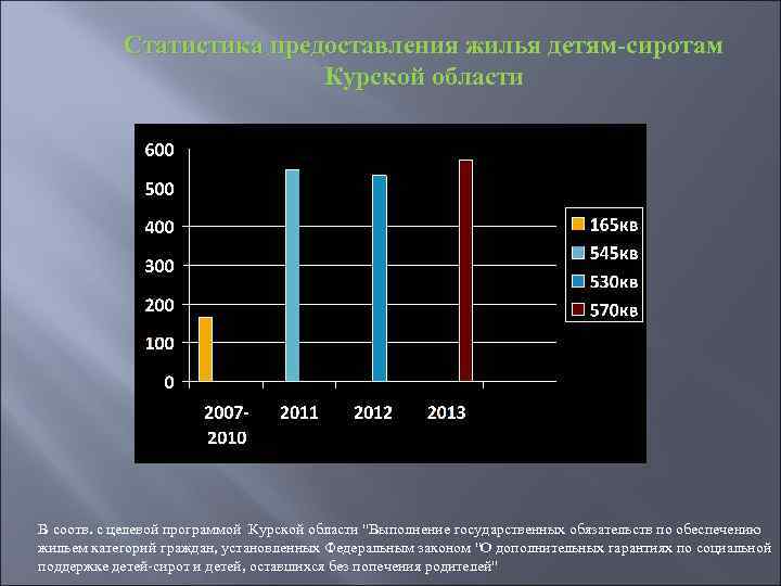 Статистика предоставления жилья детям-сиротам Курской области В соотв. с целевой программой Курской области 