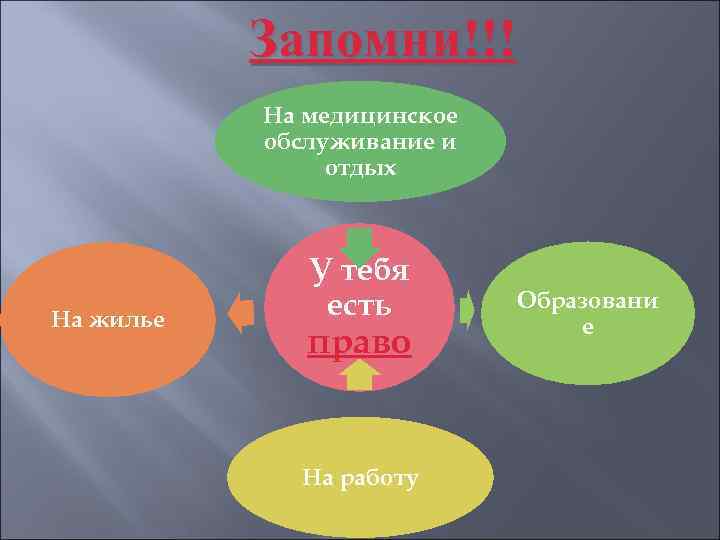 Запомни!!! На медицинское обслуживание и отдых На жилье У тебя есть право На работу