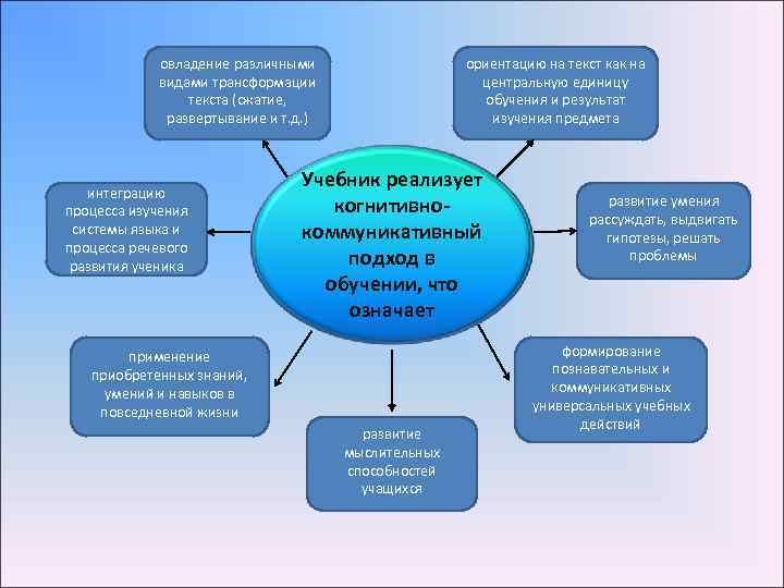 овладение различными видами трансформации текста (сжатие, развертывание и т. д. ) интеграцию процесса изучения