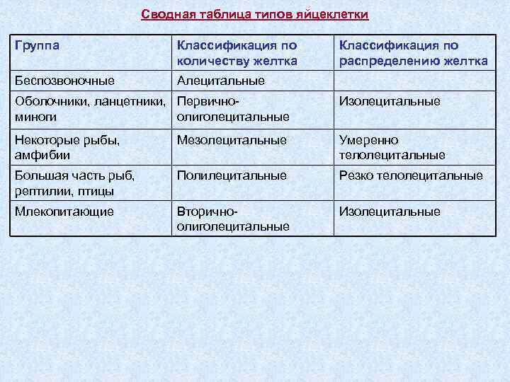 Сводная таблица типов яйцеклетки Группа Классификация по количеству желтка Беспозвоночные Классификация по распределению желтка