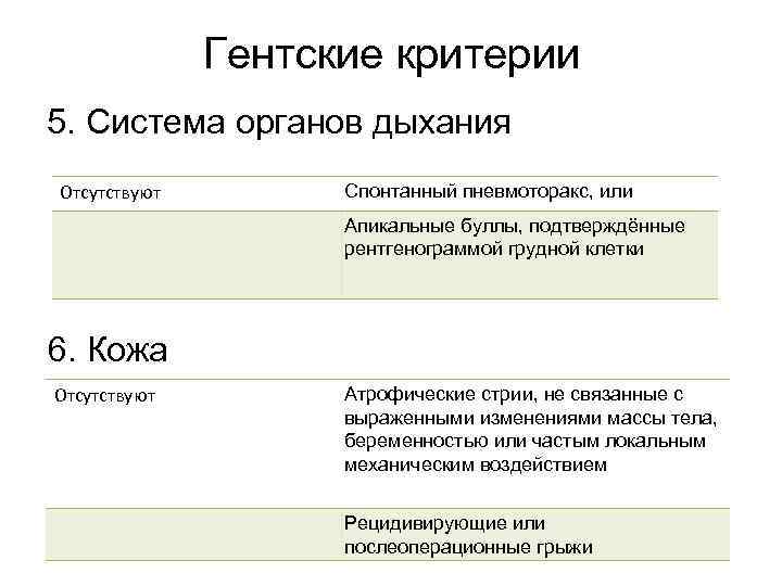 Гентские критерии 5. Система органов дыхания Отсутствуют Спонтанный пневмоторакс, или Апикальные буллы, подтверждённые рентгенограммой