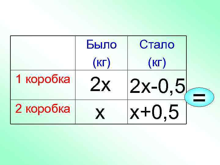 Было (кг) 1 коробка 2 коробка Стало (кг) 2 х 2 х-0, 5 х