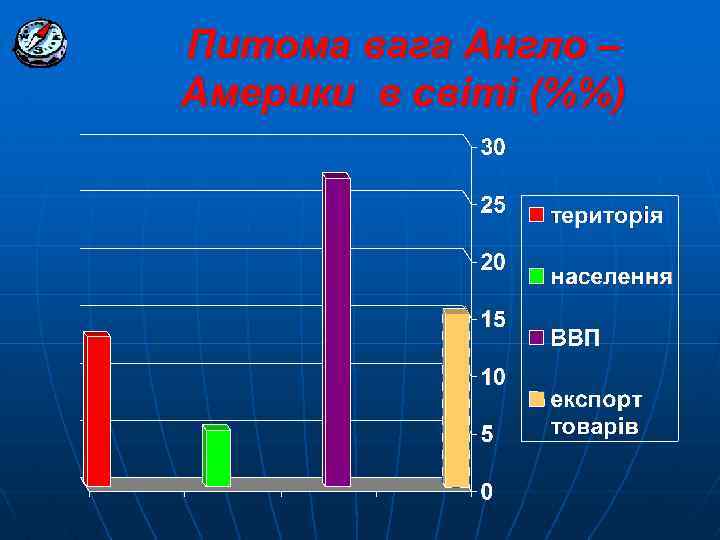 Питома вага Англо – Америки в світі (%%) 