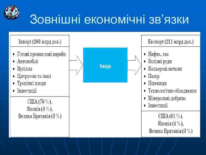 Зовнішні економічні зв’язки 