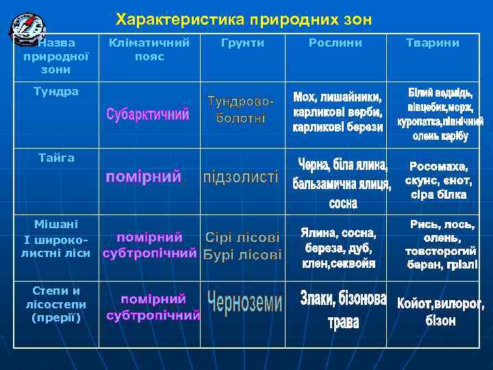 Характеристика природних зон Назва природної зони Тундра Тайга Мішані І широколистні ліси Степи и