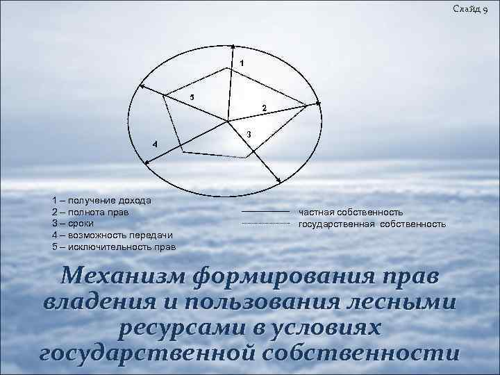 Слайд 9 1 5 2 3 4 1 – получение дохода 2 – полнота