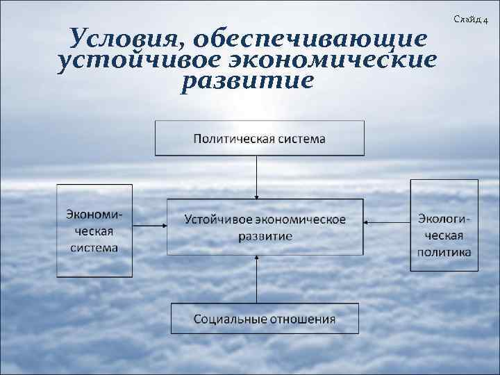 Условия, обеспечивающие устойчивое экономические развитие Слайд 4 