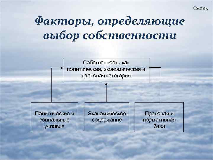 Слайд 5 Факторы, определяющие выбор собственности Собственность как политическая, экономическая и правовая категория Политические