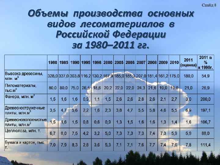 Объемы производства основных видов лесоматериалов в Российской Федерации за 1980– 2011 гг. Слайд 8