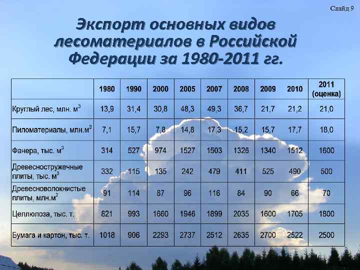 Слайд 9 Экспорт основных видов лесоматериалов в Российской Федерации за 1980 -2011 гг. 